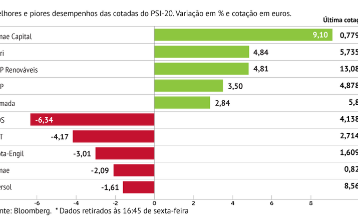 Sonae Capital brilha à luz “research”