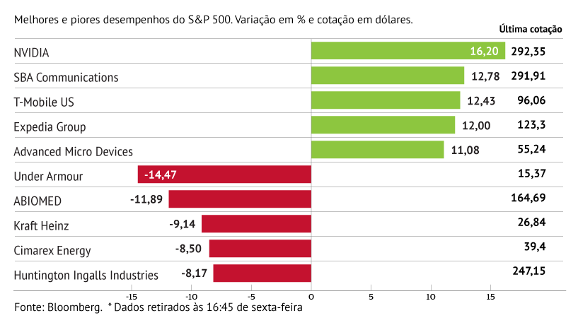 Nvidia brilhou no S&P 500