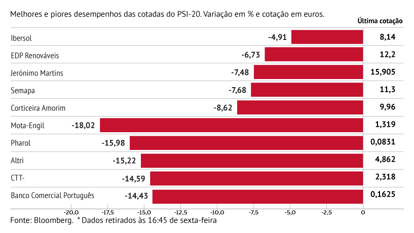 Mota-Engil com maior descida em Lisboa