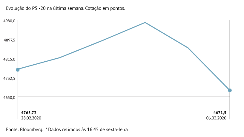 PSI-20 recua 1,98%