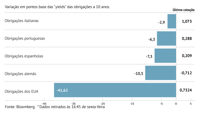 Juros dos EUA em mínimos históricos 