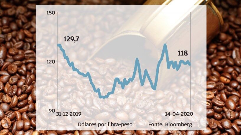 Café - Isolamento sustenta preços em alta