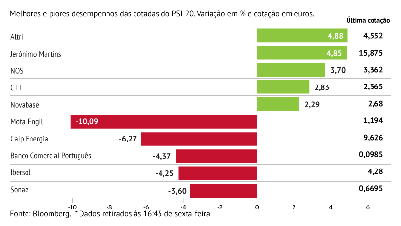 Mota-Engil lidera quedas em Lisboa