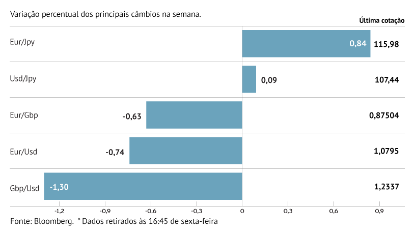 Euro volta a perder força para o dólar