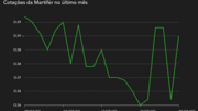 Martifer dispara 9% depois de maiores acionistas cobrirem 22 milhões de prejuízos acumulados