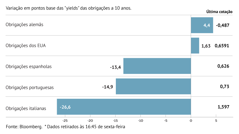 Juros periféricos caem
