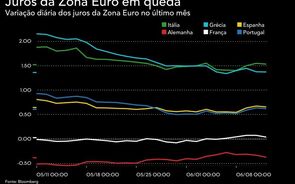 Juros da Zona Euro em queda após encontro da Fed