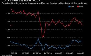 Euro ganha força face ao dólar. Libra na retranca