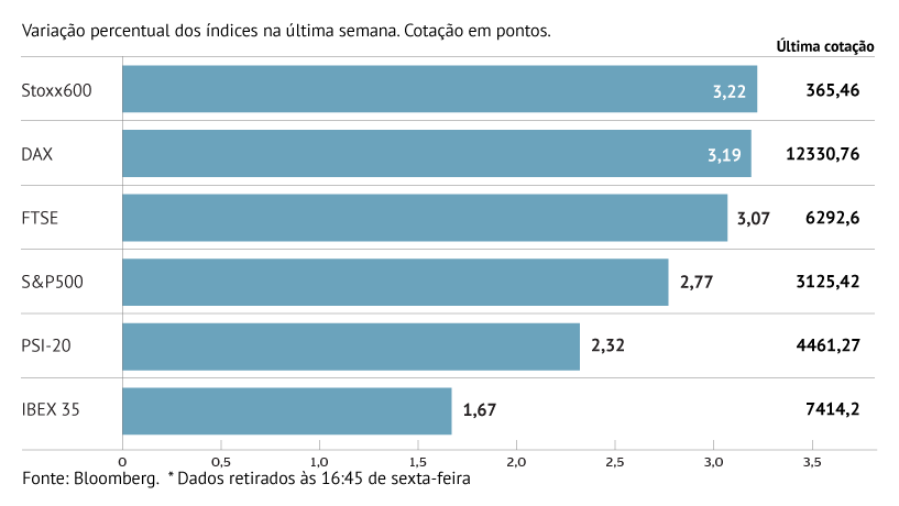 Mercados globais em alta