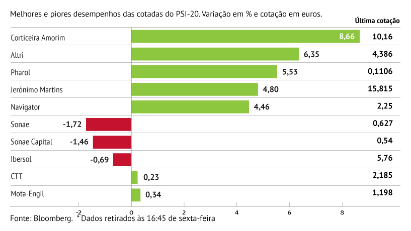 Corticeira lidera ganhos no PSI-20
