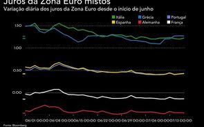 Juros da Zona Euro mistos à espera de Lagarde
