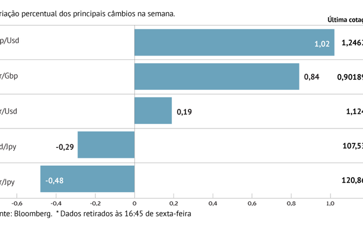 Dólar perde tração