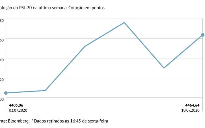 PSI-20 valoriza mais de 1,3%
