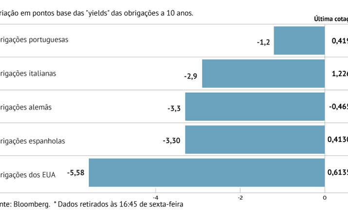 Juros da Zona Euro em queda