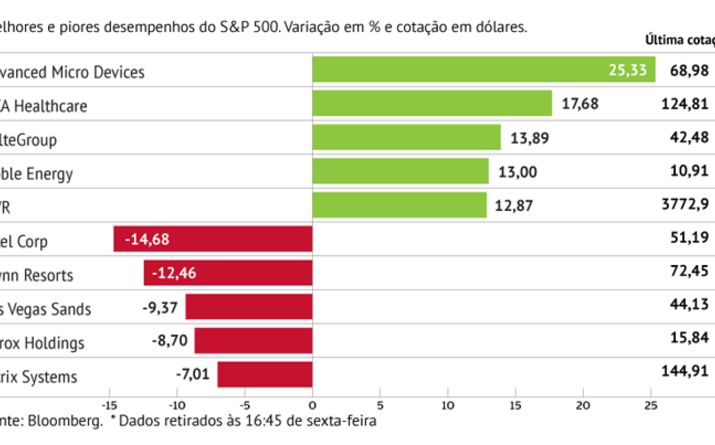 Intel: a maior queda do S&P 500