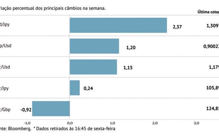 Dólar mais debilitado