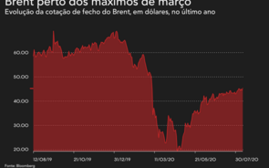 Petróleo perto de máximo de cinco meses