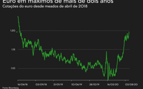 Dólar em mínimos de dois anos