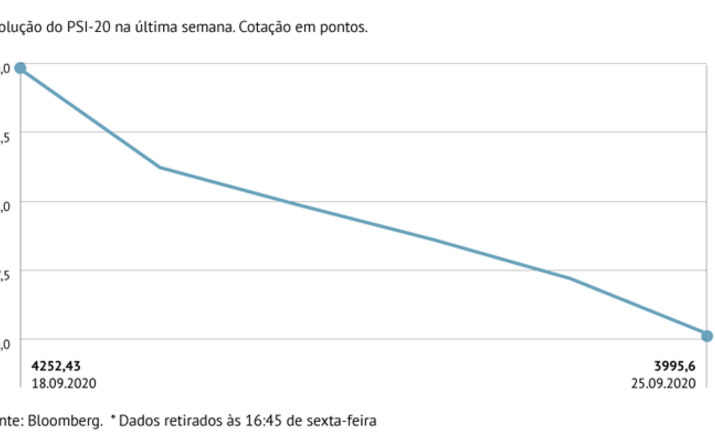 PSI-20 foi o que mais caiu na Europa