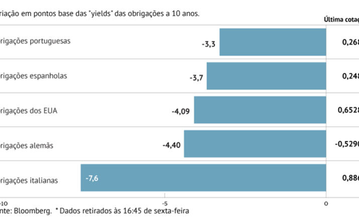 Juros da Zona Euro aliviam