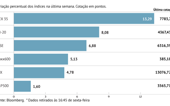 Bolsas europeias brilham com esperança na vacina