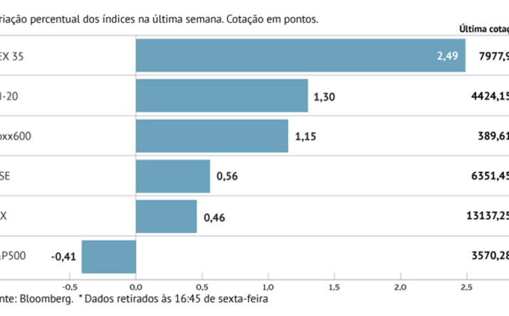 Bolsas europeias prosseguem subida
