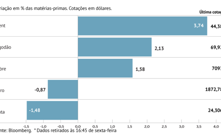 Terceira semana de subidas para o crude