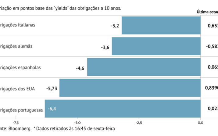 Juros de Portugal lideram quedas semanais
