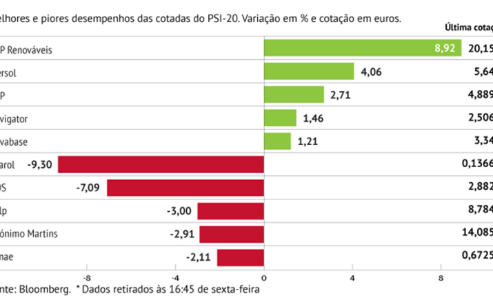 Grupo EDP em máximos históricos