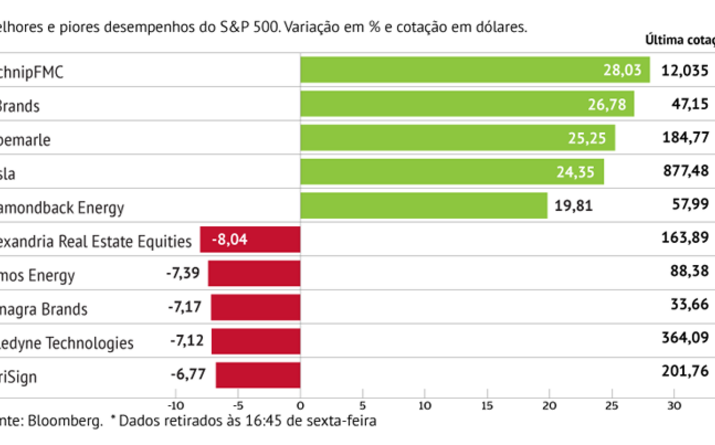 Tesla segue imparável