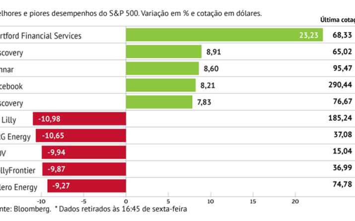 Eli Lilly lidera quedas do S&P 500