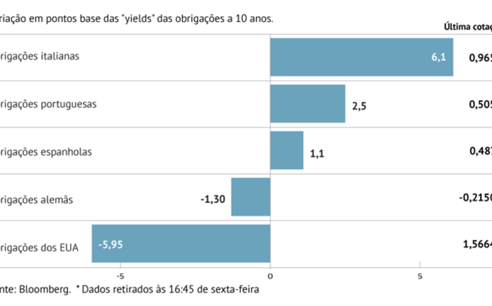 Juros de Portugal em máximo de mais de 10 meses