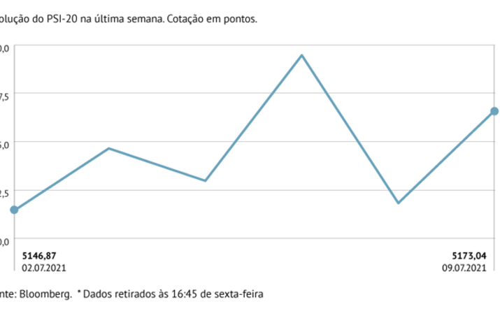 Bolsa nacional brilha na Europa