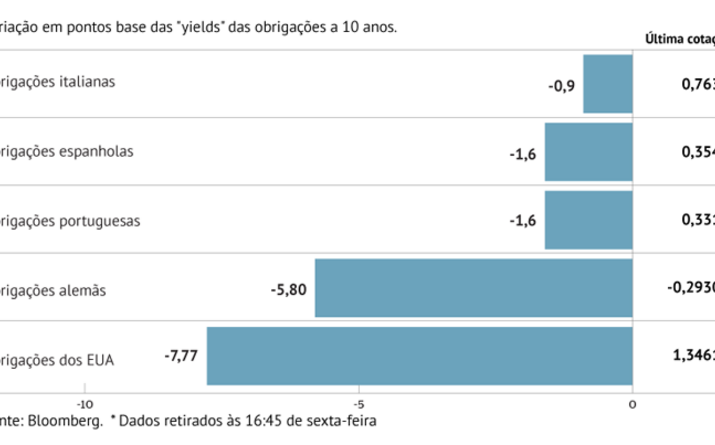 Juros da dívida aliviam