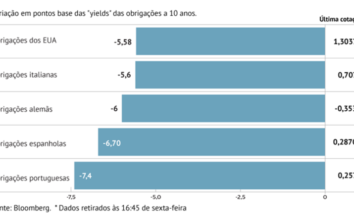 Juros da dívida aliviam