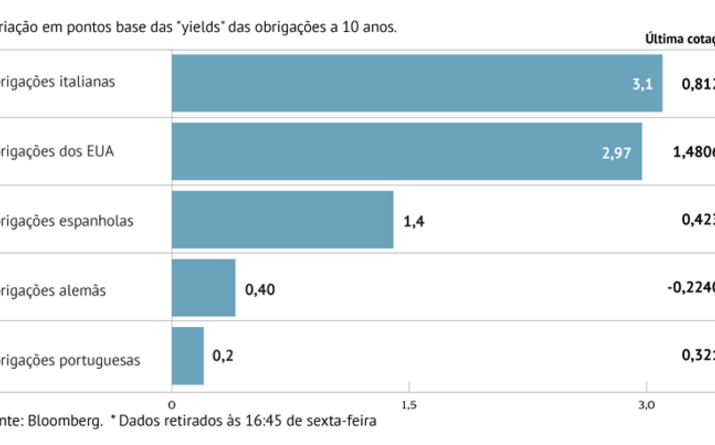 Juros da Zona Euro agravam-se