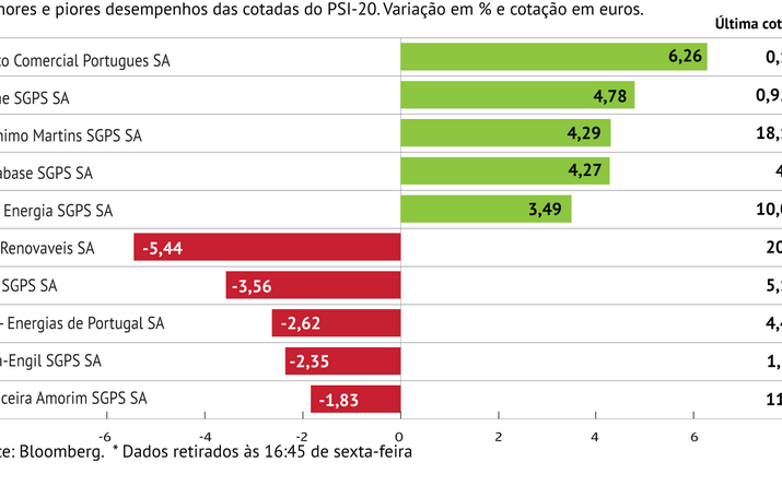 BCP brilha com ganho de 6%