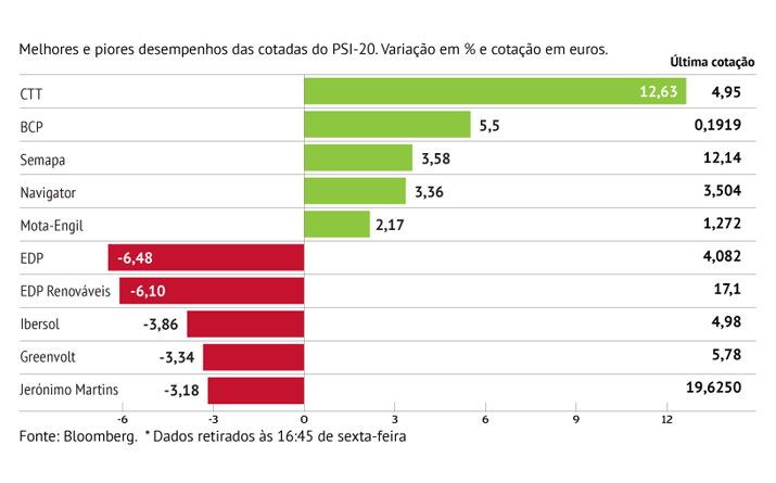 Grupo EDP lidera quedas em Lisboa