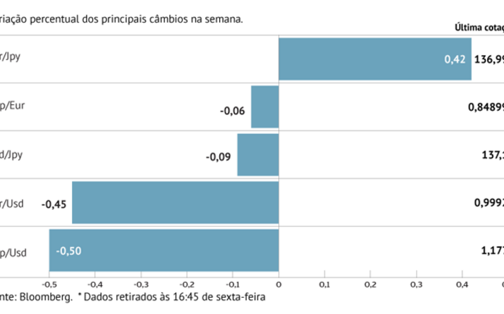 Euro preso abaixo da paridade com dólar