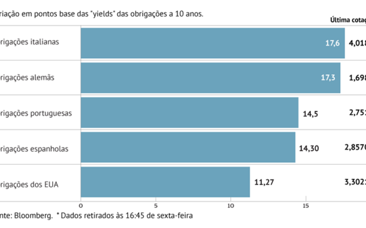 BCE desencadeia agravamento de “yields”