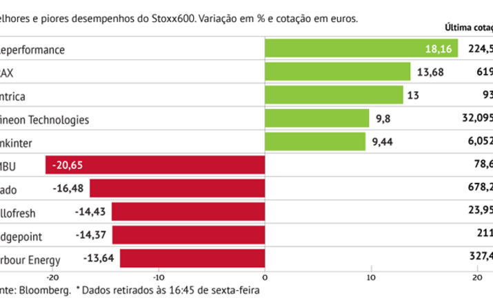 Teleperformance brilha no Stoxx600