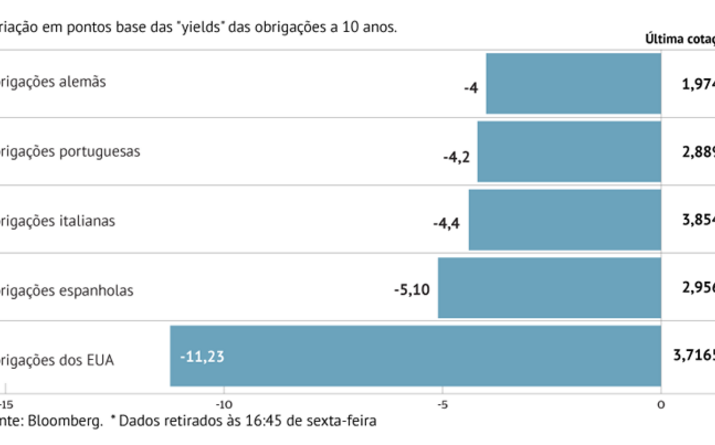 Juros da Zona Euro recuam