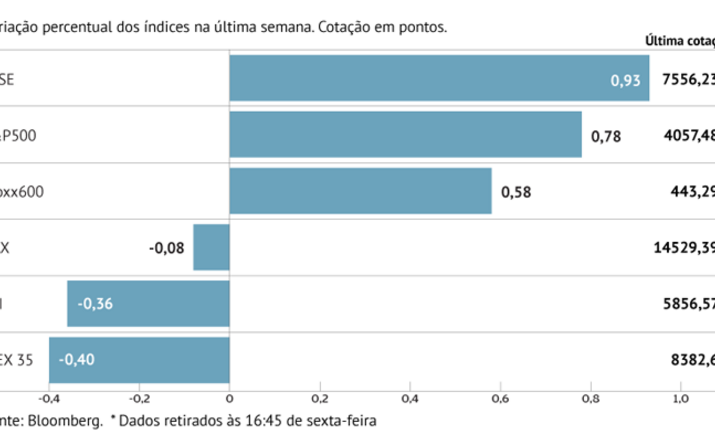 Stoxx 600 avança pela sétima semana