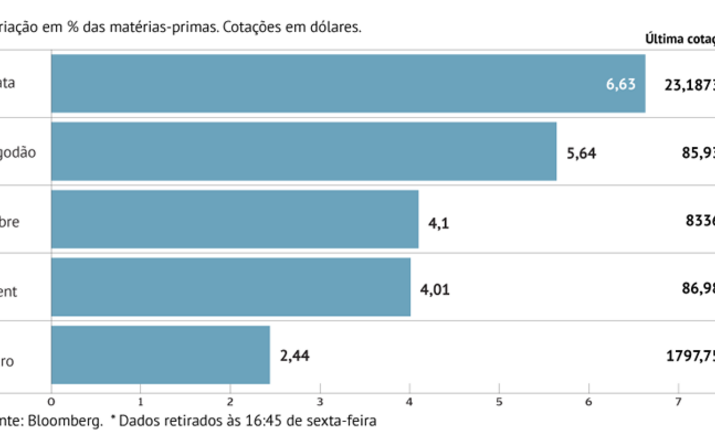 Petróleo regressa ao verde