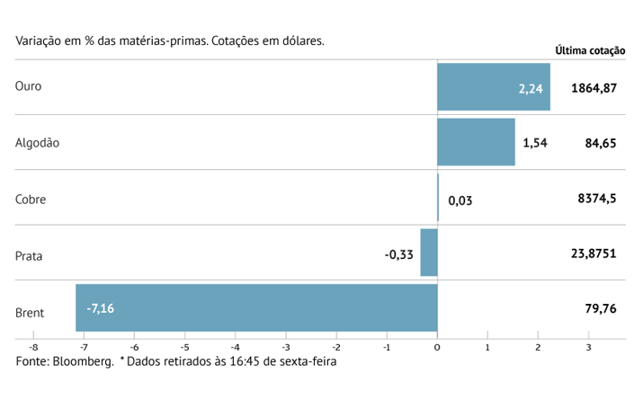 A Semana Em Oito Gr Ficos Bolsas Mundiais Abrem O Ano Em Grande