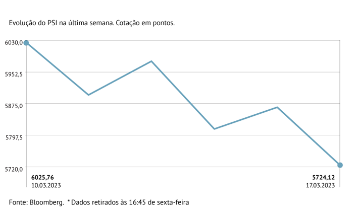 A Semana Em Oito Gr Ficos Banca Arrasta Bolsas Para O Vermelho