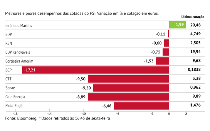 Retalhista tenta, mas não salva PSI