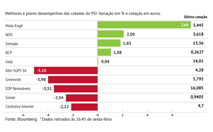 A Semana Em Oito Gr Ficos Bolsas Mundiais Em Queda Fed A Dar O