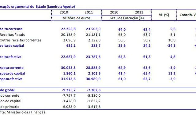 Execução Orçamental de Agosto