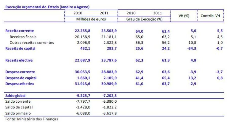 Défice do Estado melhorou 2 mil milhões de euros